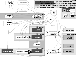 Flowchart of the life cycle of a Debian package