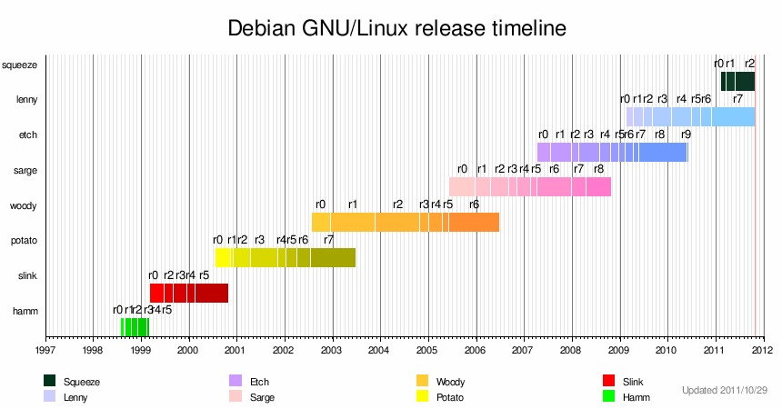 Debian timeline