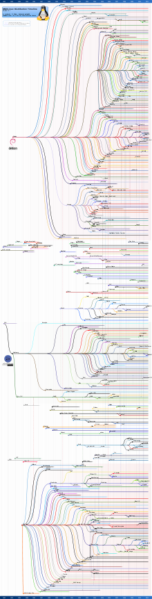 GNU/Linux Distro Timeline