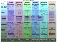 Linux kernel map, and wall poster