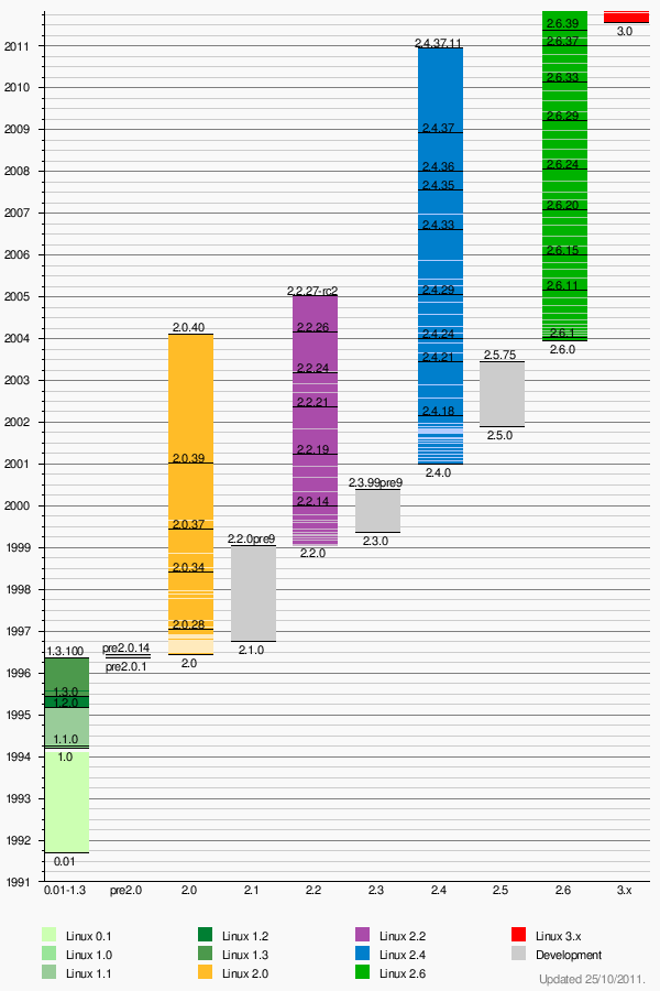 Kernel Timeline