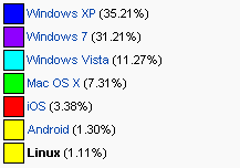 Usage share of web client operating systems